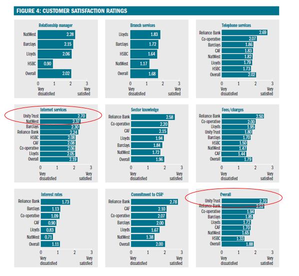 number 1 in Charity Finance Banking Survey